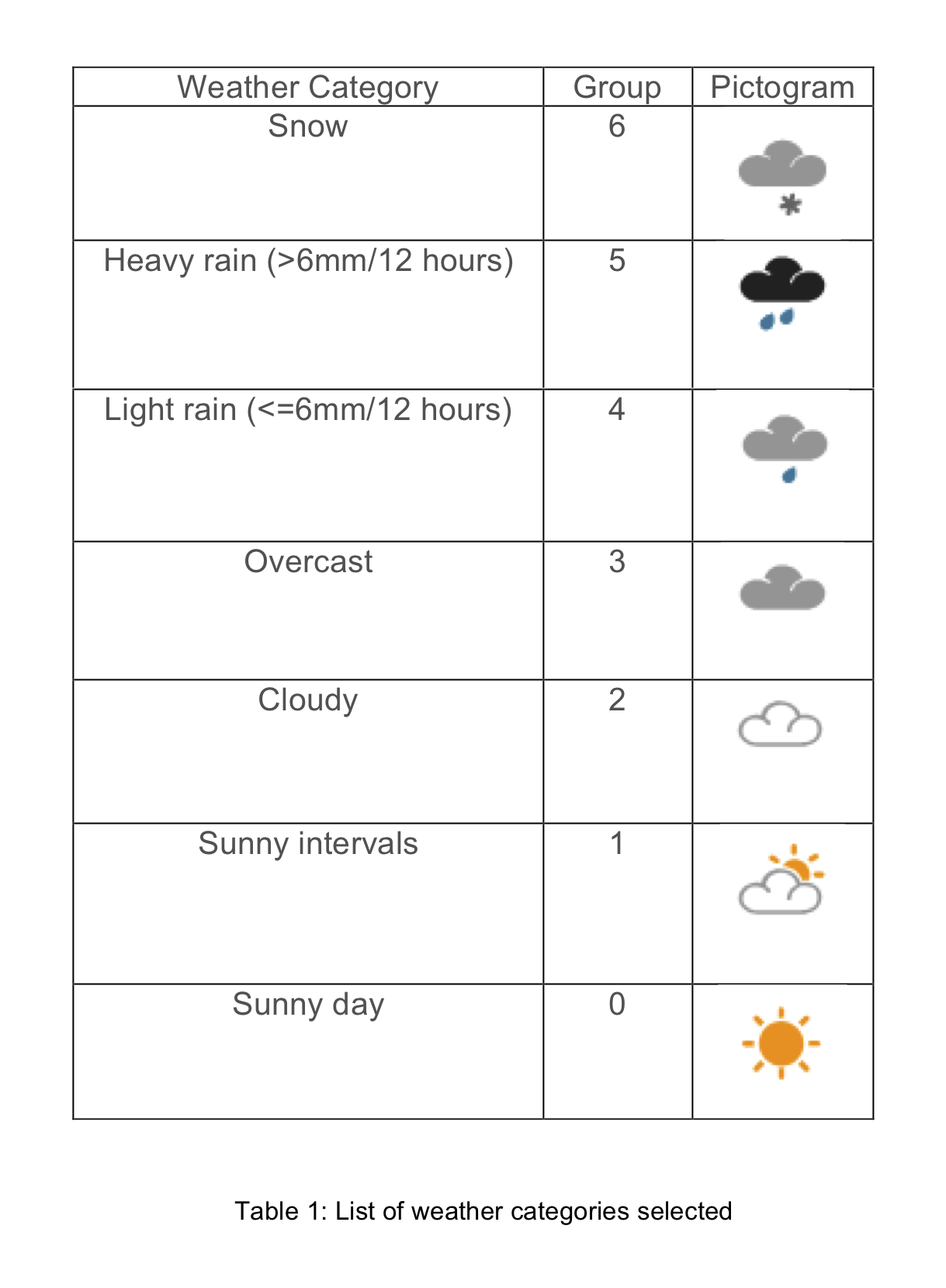 Weather conditions